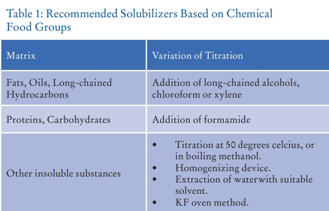 Solubilizers based on chemical food groups